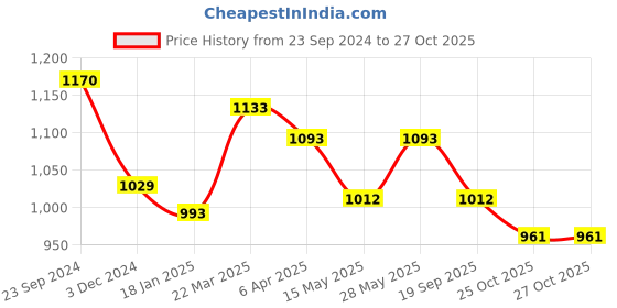 tatacliq.com Saraf RS Jewellery Oxidized Silver-Plated Payal Anklets - Set of 2 saraf rs jewellery Price History Graph from 23 Sep 2024 to 26 Oct 2025