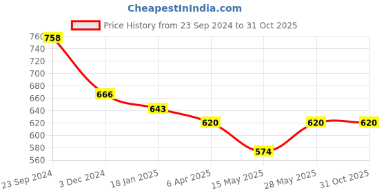 tatacliq.com Saraf RS Jewellery Oxidized Silver-Plated Payal Anklets - Set of 2 saraf rs jewellery Price History Graph from 23 Sep 2024 to 31 Oct 2025