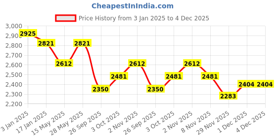 tatacliq.com Saraf RS Jewellery Oxidized Stone Studded Fusion Statement Jewellery Set saraf rs jewellery Price History Graph from 3 Jan 2025 to 4 Dec 2025