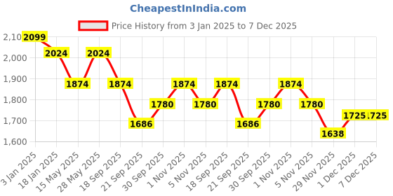 tatacliq.com Saraf RS Jewellery Pearl Beaded 7 Layered Minimal Luxe Choker Jewellery Set saraf rs jewellery Price History Graph from 3 Jan 2025 to 7 Dec 2025