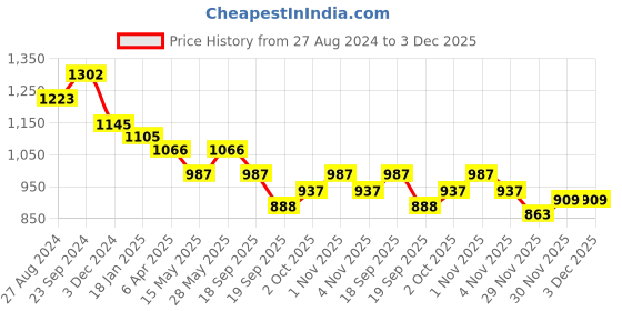 tatacliq.com Saraf RS Jewellery Pearl Studded Trendy Statement Studs Earring saraf rs jewellery Price History Graph from 27 Aug 2024 to 3 Dec 2025