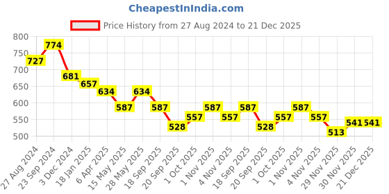 tatacliq.com Saraf RS Jewellery Pink AD Studded Studs Earrings saraf rs jewellery Price History Graph from 27 Aug 2024 to 21 Dec 2025