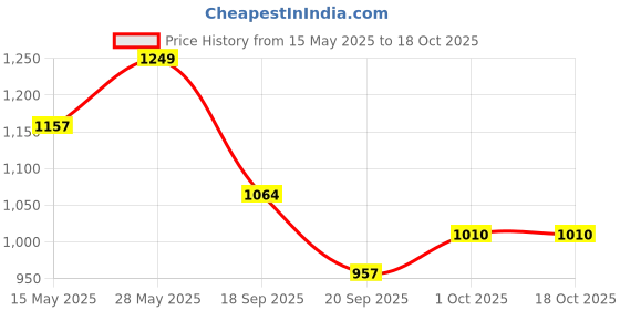 tatacliq.com Saraf Rs Jewellery Pink American Diamond Handcrafted Statement Bracelet saraf rs jewellery Price History Graph from 15 May 2025 to 17 Oct 2025