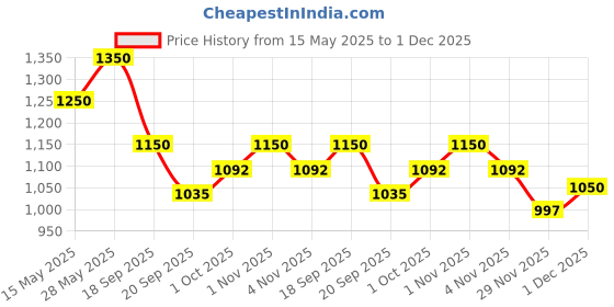 tatacliq.com Saraf Rs Jewellery Pink American Diamond Handcrafted Statement Bracelet saraf rs jewellery Price History Graph from 15 May 2025 to 30 Nov 2025