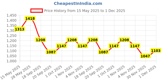tatacliq.com Saraf Rs Jewellery Pink American Diamond Handcrafted Statement Bracelet saraf rs jewellery Price History Graph from 15 May 2025 to 30 Nov 2025
