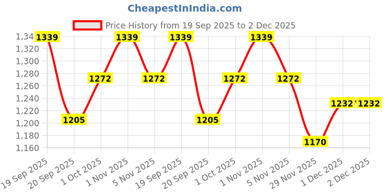 tatacliq.com Saraf RS Jewellery Pink Statement AD Zircon Studded Minimal Necklace & Earring Set saraf rs jewellery Price History Graph from 19 Sep 2025 to 1 Dec 2025