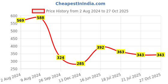 tatacliq.com Saraf RS Jewellery Pink Stones & Pearl Beaded Rakhi Lumba Set saraf rs jewellery Price History Graph from 2 Aug 2024 to 27 Oct 2025