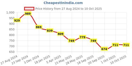 tatacliq.com Saraf RS Jewellery Red AD & Pearl Beaded Minimal Statement Studds Earring saraf rs jewellery Price History Graph from 27 Aug 2024 to 9 Oct 2025