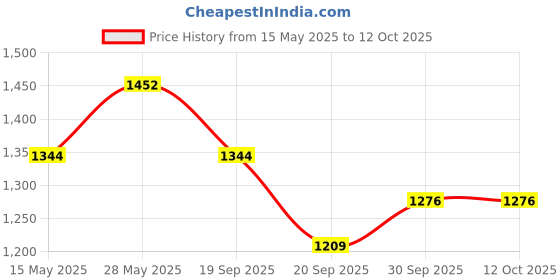 tatacliq.com Saraf Rs Jewellery Red American Diamond Handcrafted Statement Bracelet saraf rs jewellery Price History Graph from 15 May 2025 to 12 Oct 2025