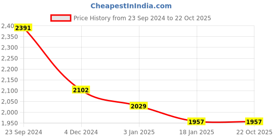 tatacliq.com Saraf Rs Jewellery Red & Green Ad Studded Gold Plated Goddess Lakshmi Templef Kamarbandh saraf rs jewellery Price History Graph from 23 Sep 2024 to 21 Oct 2025