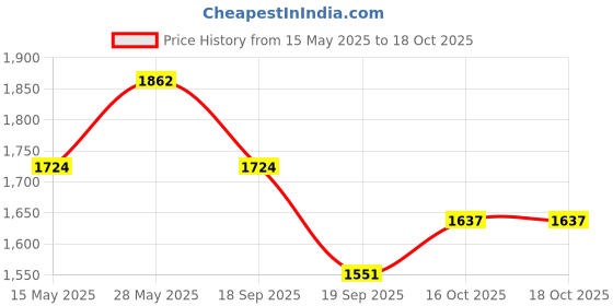 tatacliq.com Saraf RS Jewellery Red & Green Statement 24K Gold Plated Designer Chand Bali Earring saraf rs jewellery Price History Graph from 15 May 2025 to 18 Oct 2025