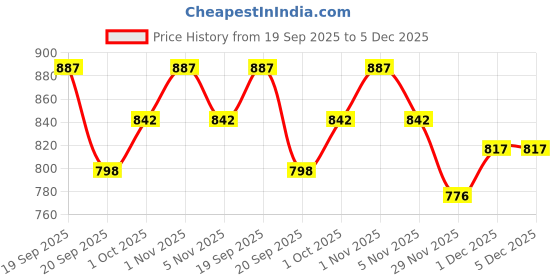 tatacliq.com Saraf RS Jewellery Red Embellished Peacock Casual Ring saraf rs jewellery Price History Graph from 19 Sep 2025 to 5 Dec 2025