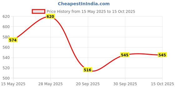 tatacliq.com Saraf Rs Jewellery Red Rose Gold Plated AD Studded Minimal Bracelet saraf rs jewellery Price History Graph from 15 May 2025 to 14 Oct 2025