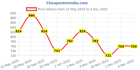 tatacliq.com Saraf Rs Jewellery Red Rose Gold Plated AD Studded Minimal Designer Bracelet saraf rs jewellery Price History Graph from 15 May 2025 to 3 Dec 2025