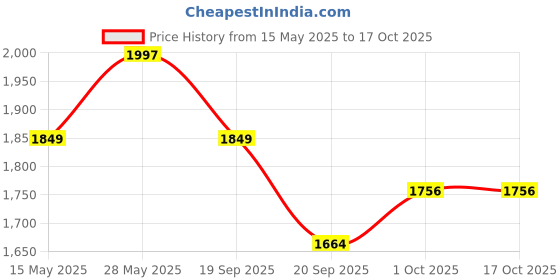 tatacliq.com Saraf Rs Jewellery Red Rose Gold Toned AD Studded Designer Kada Bracelet saraf rs jewellery Price History Graph from 15 May 2025 to 17 Oct 2025