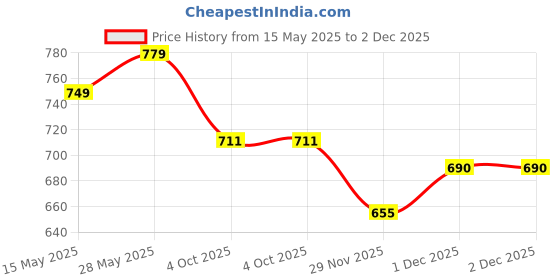 tatacliq.com Saraf RS Jewellery Red Ruby Minimal Elephant Motif Classic Necklace & Earring Set saraf rs jewellery Price History Graph from 15 May 2025 to 1 Dec 2025