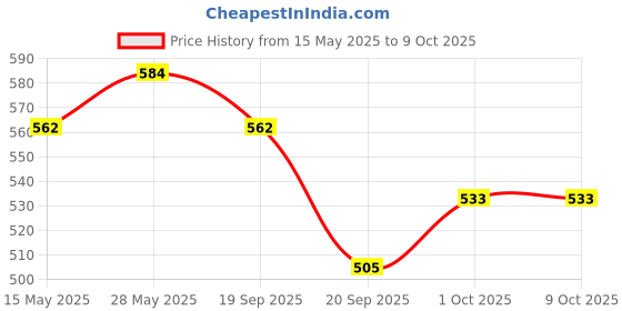 tatacliq.com Saraf RS Jewellery Red Ruby Statement Silver Plated Crystal Minimal Drop Earring saraf rs jewellery Price History Graph from 15 May 2025 to 8 Oct 2025