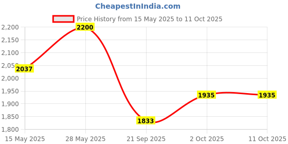 tatacliq.com Saraf RS Jewellery Red Ruby Statement Silver Toned Studded Elegant Drop Earring saraf rs jewellery Price History Graph from 15 May 2025 to 11 Oct 2025