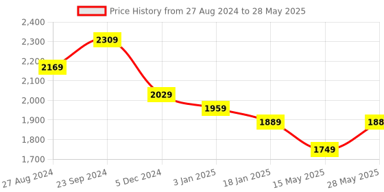 tatacliq.com Saraf RS Jewellery Red Ruby Studded Statement Oval Drop Earring saraf rs jewellery Price History Graph from 27 Aug 2024 to 28 May 2025