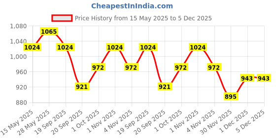 tatacliq.com Saraf Rs Jewellery Red Silver Plated Delicate Luxe Floral Bracelet saraf rs jewellery Price History Graph from 15 May 2025 to 5 Dec 2025