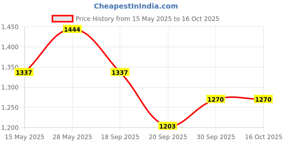 tatacliq.com Saraf Rs Jewellery Red Silver Toned AD Studded Handcrafted Statement Bracelet saraf rs jewellery Price History Graph from 15 May 2025 to 15 Oct 2025