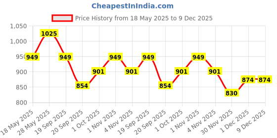 tatacliq.com Saraf Rs Jewellery Red Silver Toned AD Studded Trendy Bangle Kada Bracelet saraf rs jewellery Price History Graph from 18 May 2025 to 9 Dec 2025
