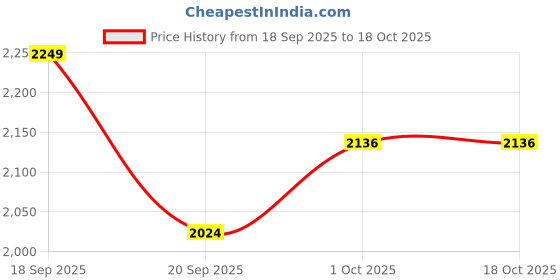 tatacliq.com Saraf RS Jewellery Red Statement AD Zircon Studded Minimal Kundan Necklace & Earring Set saraf rs jewellery Price History Graph from 18 Sep 2025 to 18 Oct 2025