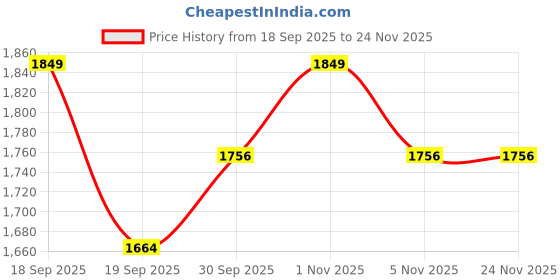 tatacliq.com Saraf RS Jewellery Red Statement Kundan Studded Designer Locket Pendant & Earring Set saraf rs jewellery Price History Graph from 18 Sep 2025 to 24 Nov 2025