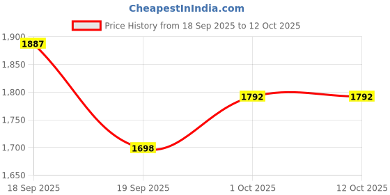 tatacliq.com Saraf RS Jewellery Red Statement Kundan Studded Quirky Floret Locket Pendant & Earring Set saraf rs jewellery Price History Graph from 18 Sep 2025 to 11 Oct 2025