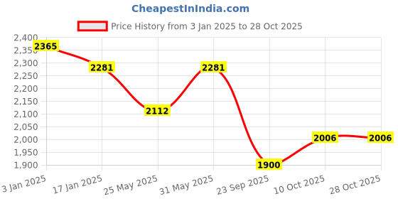tatacliq.com Saraf RS Jewellery Rhodium Plated Green CZ Studded Single Line Minimal Jewellery Set saraf rs jewellery Price History Graph from 3 Jan 2025 to 28 Oct 2025