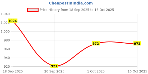 tatacliq.com Saraf RS Jewellery Rhodium Plated Statement Cubic Zircon Studded Cocktail Finger Ring saraf rs jewellery Price History Graph from 18 Sep 2025 to 15 Oct 2025