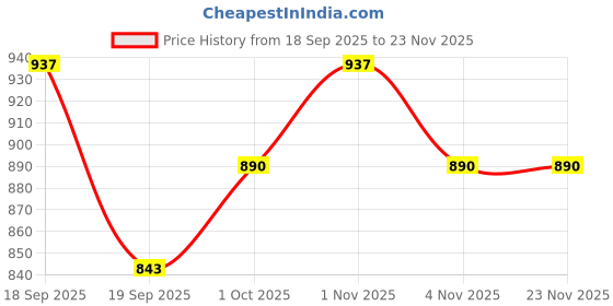 tatacliq.com Saraf RS Jewellery Rhodium Plated Statement Zircon Studded Floral Designer Finger Ring saraf rs jewellery Price History Graph from 18 Sep 2025 to 22 Nov 2025