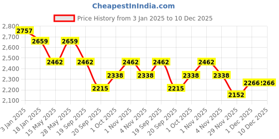 tatacliq.com Saraf RS Jewellery Rhodium Red Ruby Luxe Designer Contemporary Jewellery Set saraf rs jewellery Price History Graph from 3 Jan 2025 to 10 Dec 2025