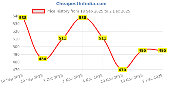 tatacliq.com Saraf RS Jewellery Rhodium Statement AD Studded Minimal Engagement Band Adjustable Finger Ring saraf rs jewellery Price History Graph from 18 Sep 2025 to 2 Dec 2025