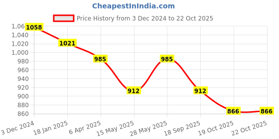 tatacliq.com Saraf RS Jewellery Rose Gold Pearl Studded Hair Styling Tiara saraf rs jewellery Price History Graph from 3 Dec 2024 to 22 Oct 2025