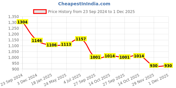 tatacliq.com Saraf RS Jewellery Rose Gold Pink AD studded Pearl Drop Earring saraf rs jewellery Price History Graph from 23 Sep 2024 to 30 Nov 2025