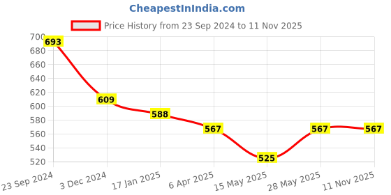 tatacliq.com Saraf Rs Jewellery Rose Gold Plated Ad Studded Bell Shaped Handcrafted Maang Tika saraf rs jewellery Price History Graph from 23 Sep 2024 to 9 Nov 2025