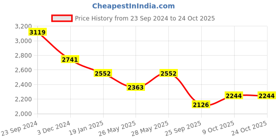 tatacliq.com Saraf Rs Jewellery Rose Gold Plated Ad Studded Flower Design Mangtika & Earring Set saraf rs jewellery Price History Graph from 23 Sep 2024 to 24 Oct 2025