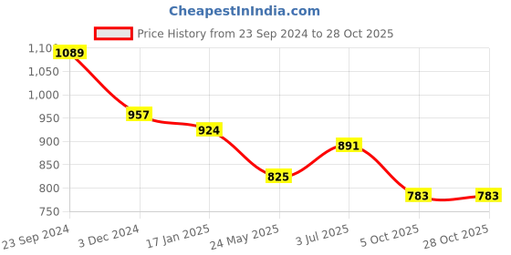 tatacliq.com Saraf Rs Jewellery Rose Gold Plated Ad Studded Half Moon Shaped Handcrafted Maang Tika saraf rs jewellery Price History Graph from 23 Sep 2024 to 27 Oct 2025