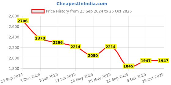 tatacliq.com Saraf Rs Jewellery Rose Gold Plated Ad Studded Mangtika & Earring Set saraf rs jewellery Price History Graph from 23 Sep 2024 to 25 Oct 2025