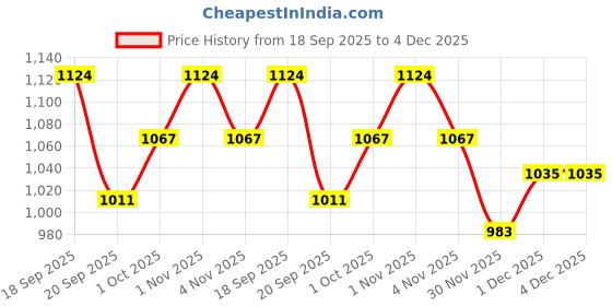 tatacliq.com Saraf RS Jewellery Rose Gold Plated AD Studded Pear Shaped Drop Earrings saraf rs jewellery Price History Graph from 18 Sep 2025 to 3 Dec 2025