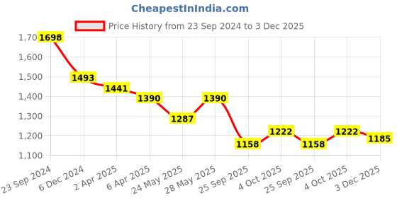 tatacliq.com Saraf Rs Jewellery Rose Gold Plated Ad Studed Jhumar Design Passa saraf rs jewellery Price History Graph from 23 Sep 2024 to 3 Dec 2025