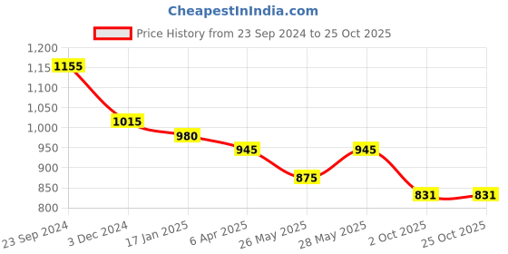 tatacliq.com Saraf Rs Jewellery Rose Gold Plated Green Ad Studded Handcrafted Maang Tika saraf rs jewellery Price History Graph from 23 Sep 2024 to 25 Oct 2025