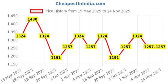 tatacliq.com Saraf Rs Jewellery Rose Gold Plated Green Emerald AD Studded Wraparound Designer Bracelet saraf rs jewellery Price History Graph from 15 May 2025 to 24 Nov 2025