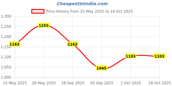 tatacliq.com Saraf Rs Jewellery Rose Gold Plated Green Emerald Studded Statement Bracelet saraf rs jewellery Price History Graph from 15 May 2025 to 18 Oct 2025