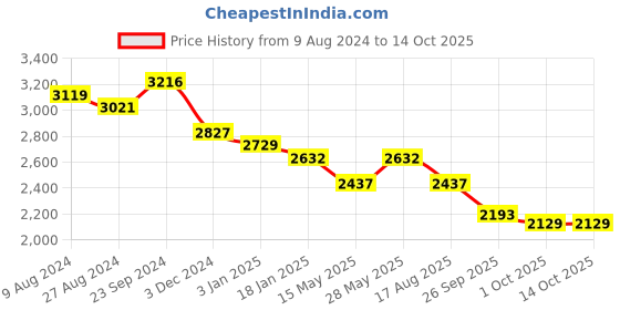 tatacliq.com Saraf RS Jewellery Rose Gold-Plated Magenta AD Studded Triangle-Shaped Designer Necklace Set saraf rs jewellery Price History Graph from 9 Aug 2024 to 13 Oct 2025