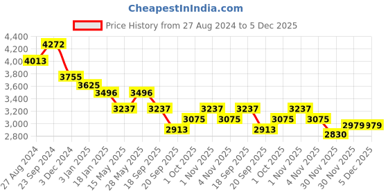 tatacliq.com Saraf RS Jewellery Rose Gold Plated Nav Ratna AD Studded Choker Jewellery Set saraf rs jewellery Price History Graph from 27 Aug 2024 to 5 Dec 2025