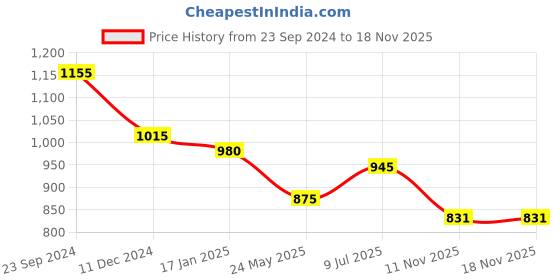 tatacliq.com Saraf Rs Jewellery Rose Gold Plated Pink Ad Studded Circular Design Handcrafted Maang Tika saraf rs jewellery Price History Graph from 23 Sep 2024 to 17 Nov 2025