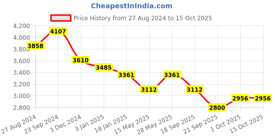 tatacliq.com Saraf RS Jewellery Rose Gold Plated Red & White AD Studded Choker With  Tika  Jewellery Set saraf rs jewellery Price History Graph from 27 Aug 2024 to 15 Oct 2025