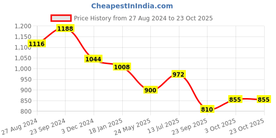 tatacliq.com Saraf RS Jewellery Rose Gold Plated Red Ruby Studded Adjustable Cocktail Finger Ring saraf rs jewellery Price History Graph from 27 Aug 2024 to 23 Oct 2025